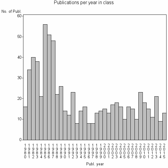 Bar chart of Publication_year