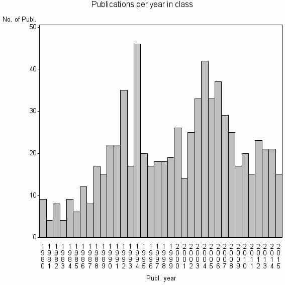 Bar chart of Publication_year