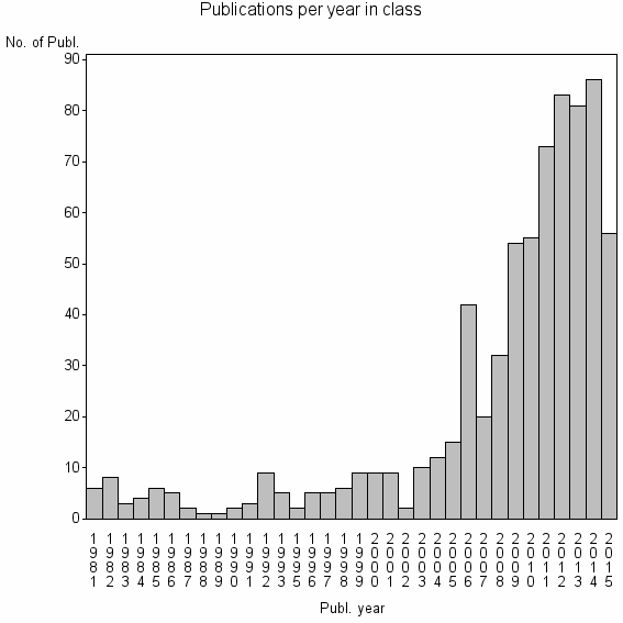 Bar chart of Publication_year