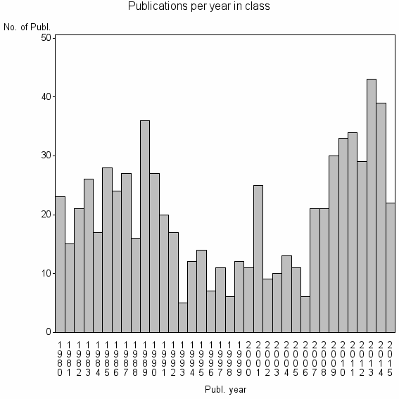 Bar chart of Publication_year