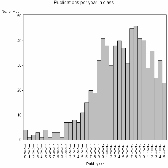 Bar chart of Publication_year