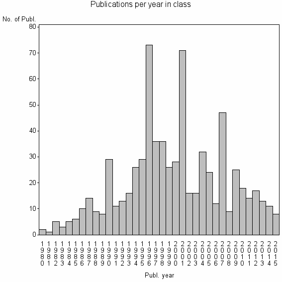 Bar chart of Publication_year