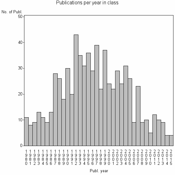 Bar chart of Publication_year