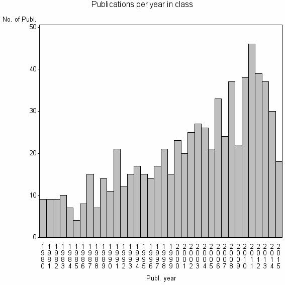 Bar chart of Publication_year
