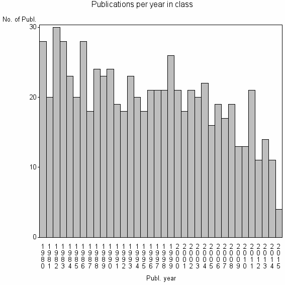Bar chart of Publication_year