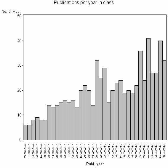 Bar chart of Publication_year
