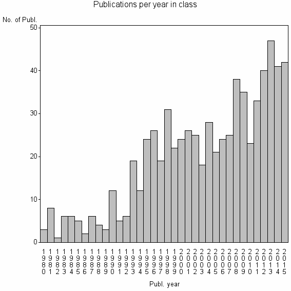 Bar chart of Publication_year