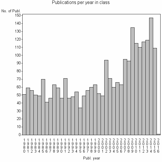 Bar chart of Publication_year