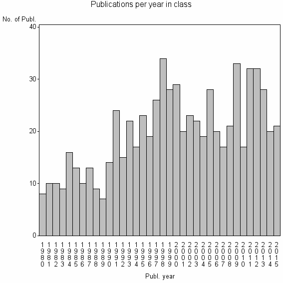Bar chart of Publication_year
