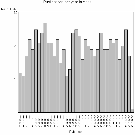 Bar chart of Publication_year