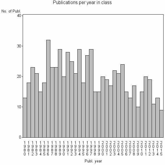 Bar chart of Publication_year