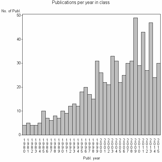 Bar chart of Publication_year