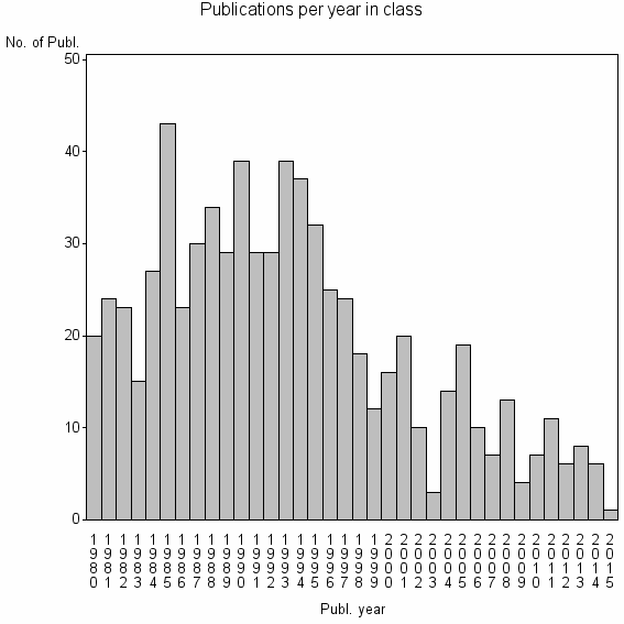 Bar chart of Publication_year