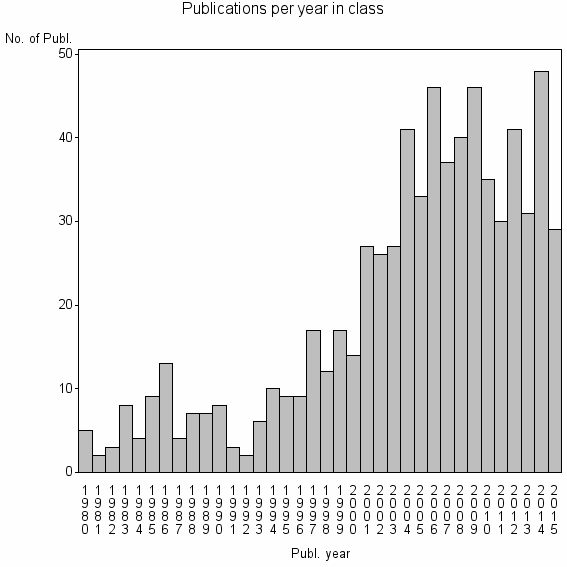 Bar chart of Publication_year