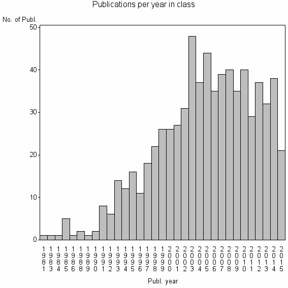 Bar chart of Publication_year