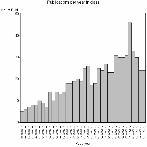 Bar chart of Publication_year