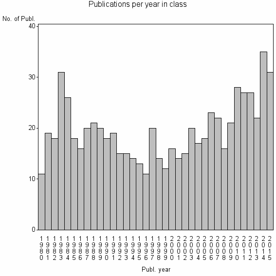 Bar chart of Publication_year