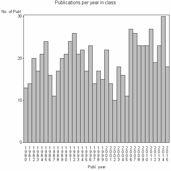 Bar chart of Publication_year