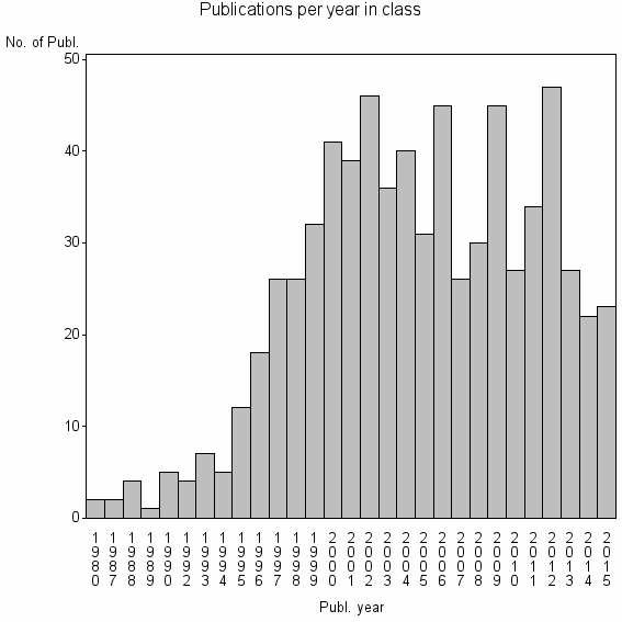 Bar chart of Publication_year