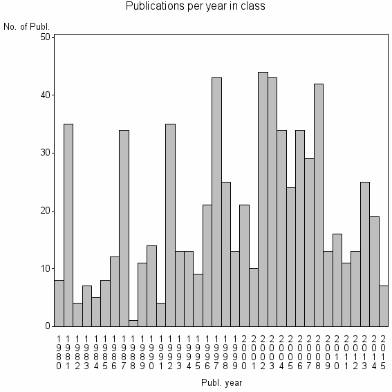 Bar chart of Publication_year