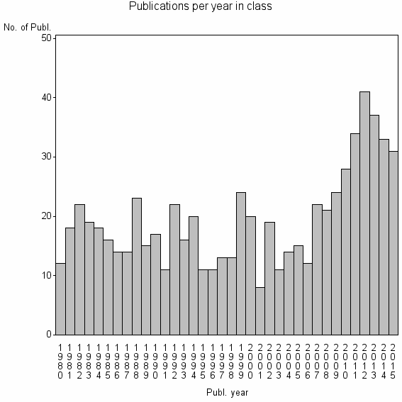 Bar chart of Publication_year