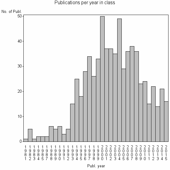 Bar chart of Publication_year