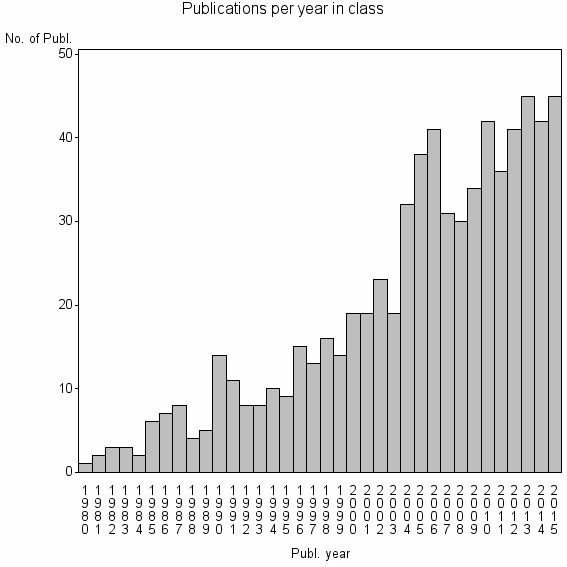 Bar chart of Publication_year