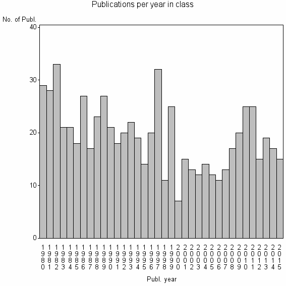 Bar chart of Publication_year