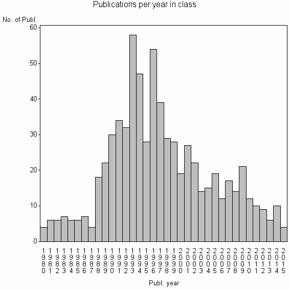 Bar chart of Publication_year