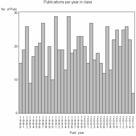 Bar chart of Publication_year