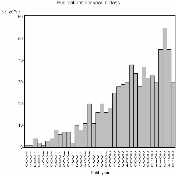 Bar chart of Publication_year