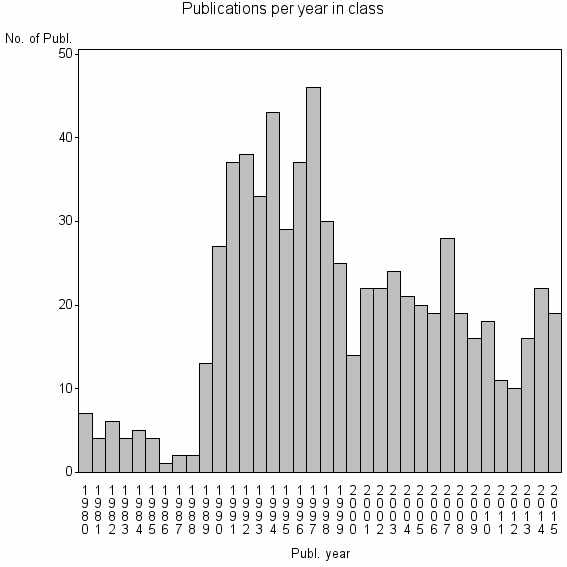 Bar chart of Publication_year