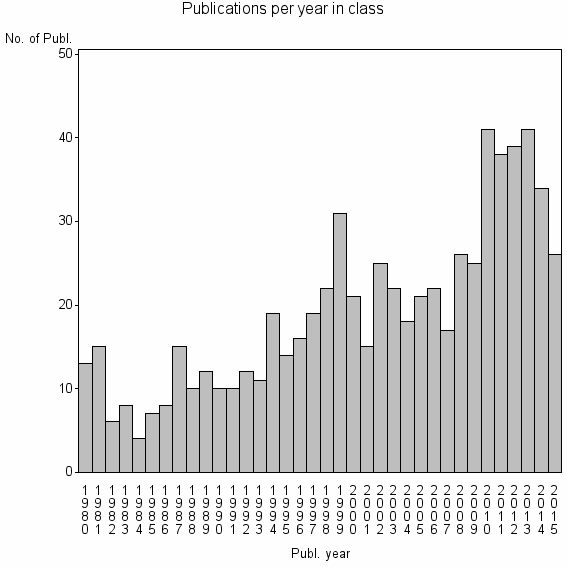 Bar chart of Publication_year