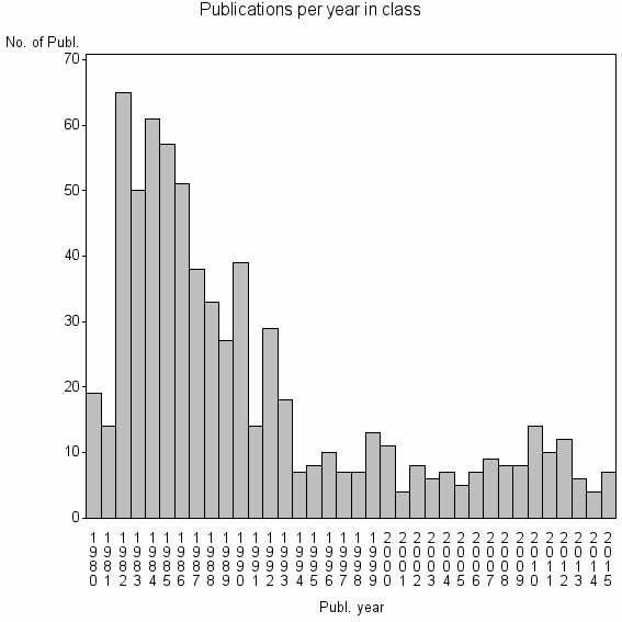 Bar chart of Publication_year