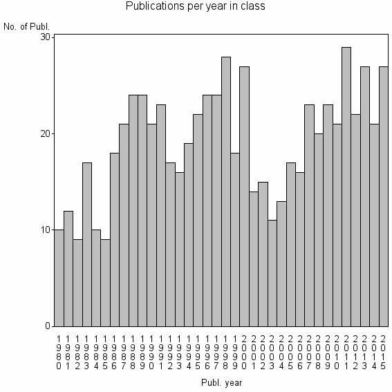 Bar chart of Publication_year