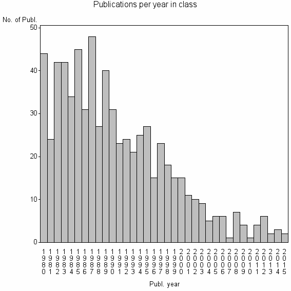 Bar chart of Publication_year