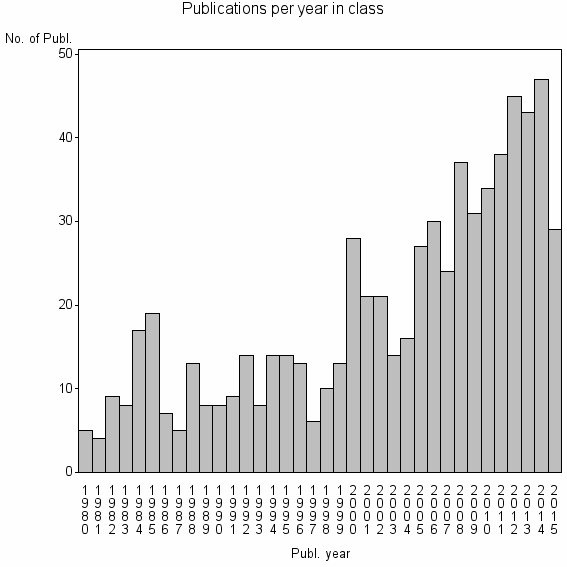 Bar chart of Publication_year