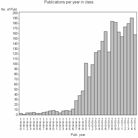 Bar chart of Publication_year