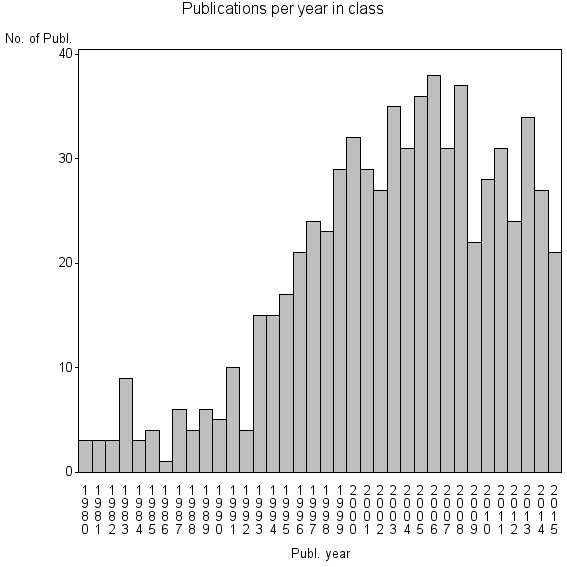 Bar chart of Publication_year