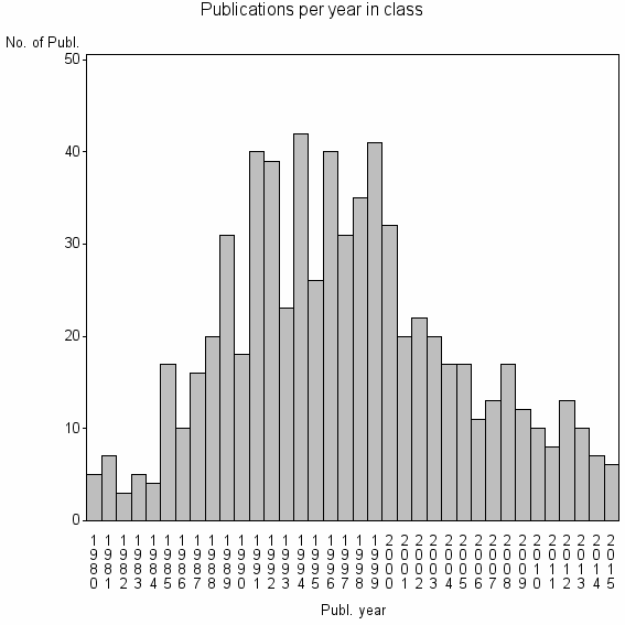 Bar chart of Publication_year