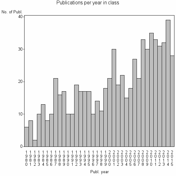 Bar chart of Publication_year