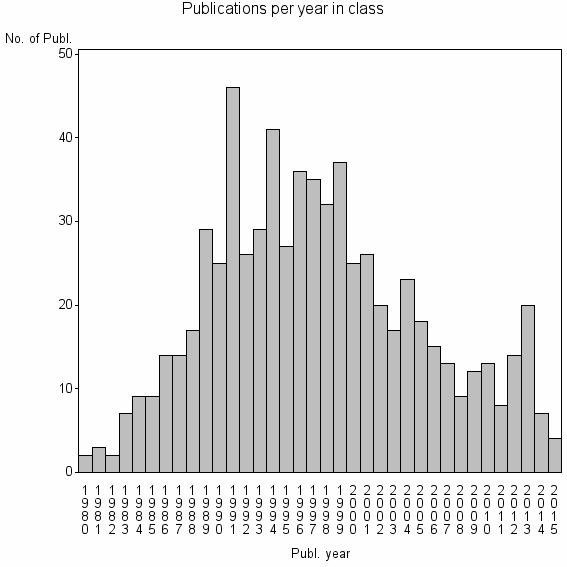 Bar chart of Publication_year