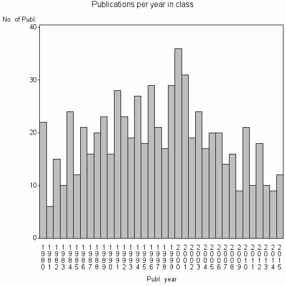 Bar chart of Publication_year