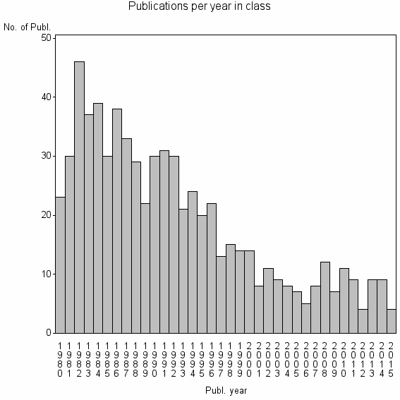 Bar chart of Publication_year