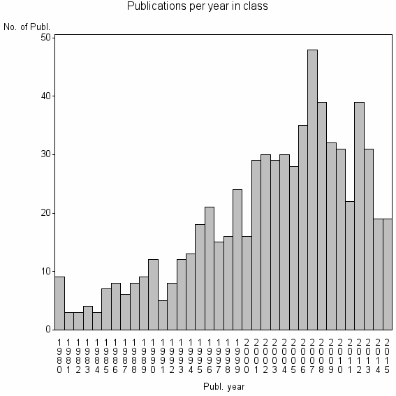 Bar chart of Publication_year