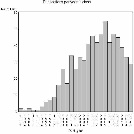 Bar chart of Publication_year
