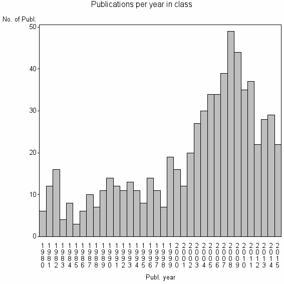 Bar chart of Publication_year