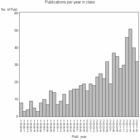 Bar chart of Publication_year