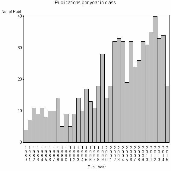 Bar chart of Publication_year