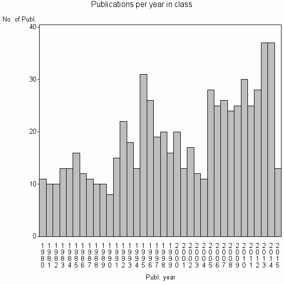 Bar chart of Publication_year